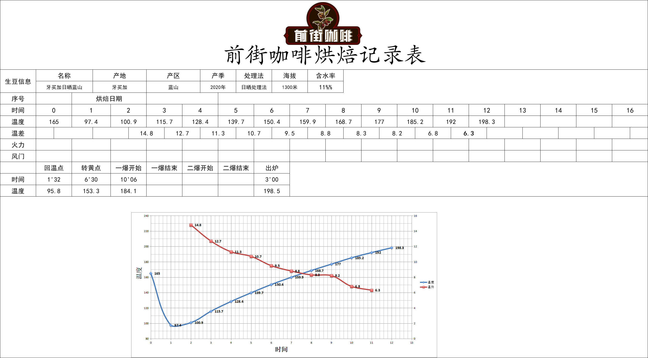 Coffee roasting temperature curve chart