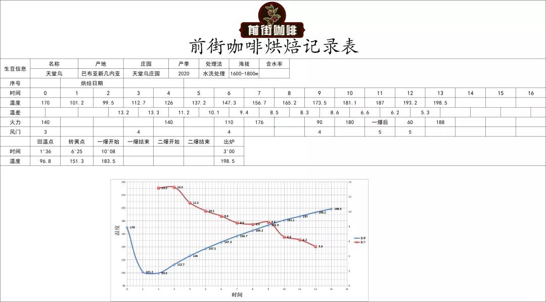 Coffee roasting process