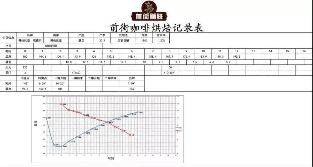 Coffee roasting process