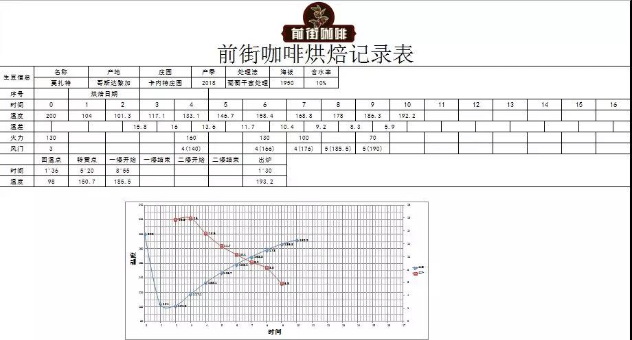 Coffee roasting temperature curve for Mozart