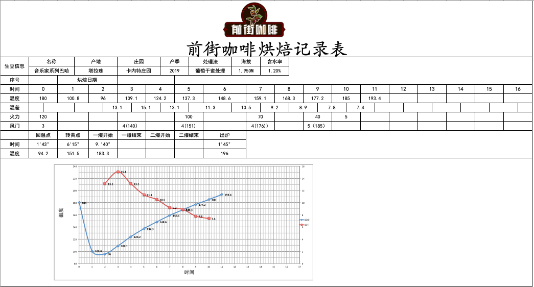 Coffee roasting temperature curve for Bach