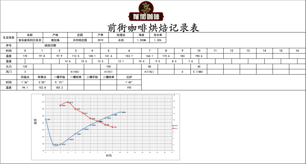 Coffee roasting temperature curve