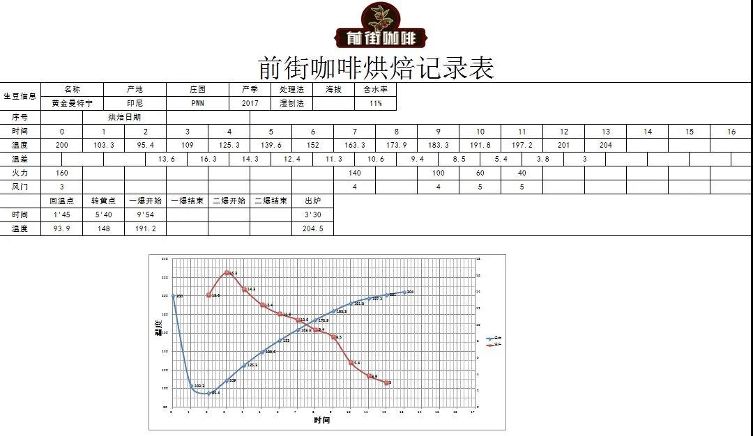 Golden Mandheling roasting