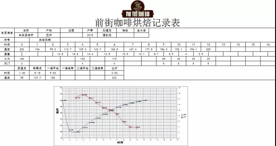 Lintong Mandheling roasting