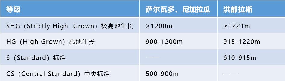 El Salvador Honduras altitude chart