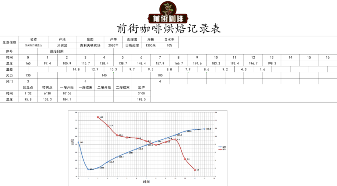 Blue Mountain roasting process
