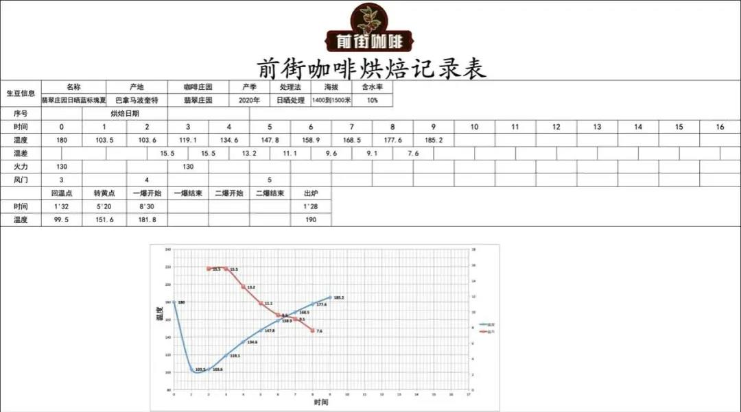 Geisha roasting process