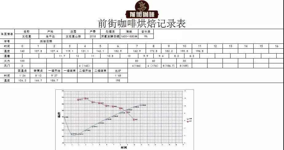 Coffee roasting process