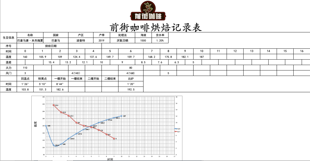 Coffee roasting process
