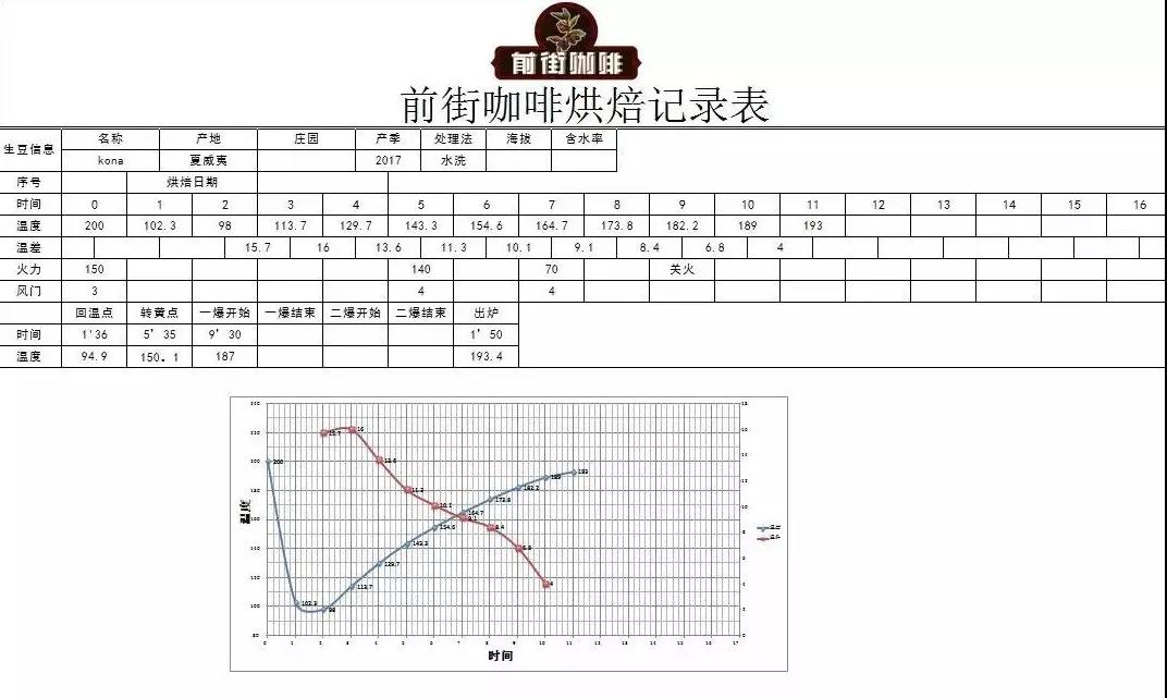 Coffee Roasting Process