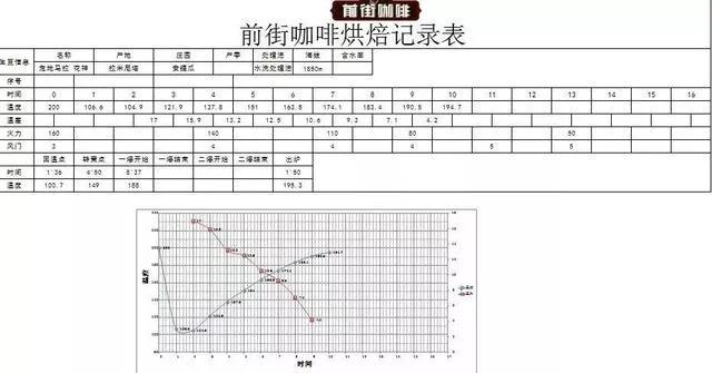 Coffee roasting process
