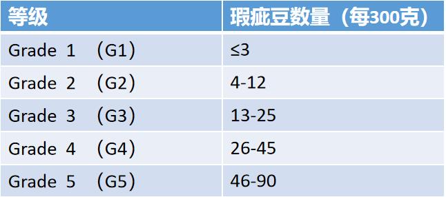 Ethiopian Coffee Grading Chart