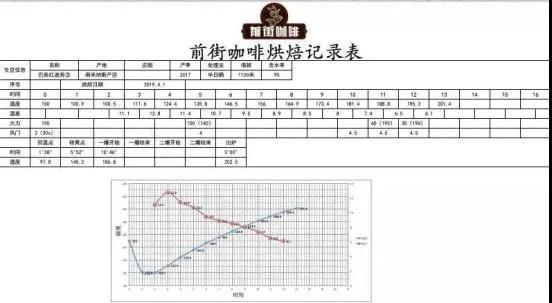 Coffee Roasting Process