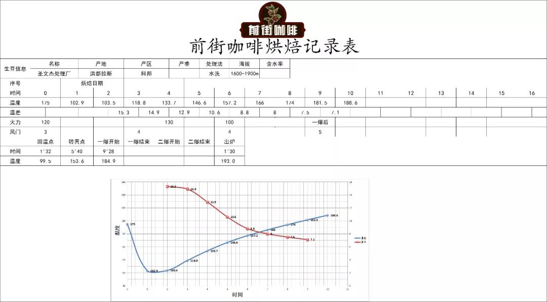 Coffee roasting process showing first crack