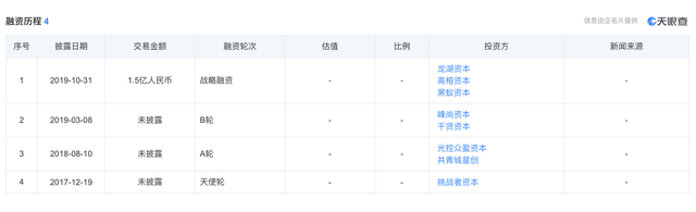 Genki Forest financing timeline