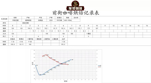 Coffee Roasting Process