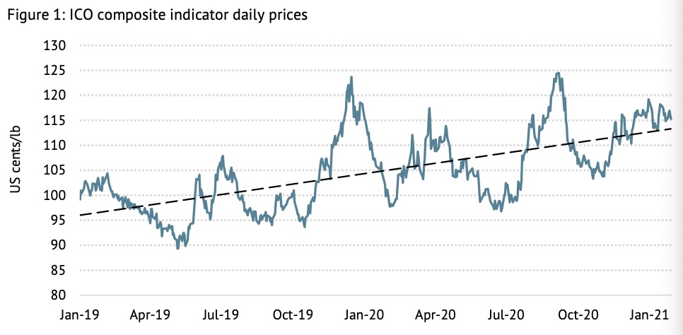 ICO organization coffee price trend data chart from January 2019 to January 2021