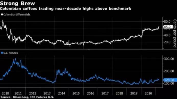 Top: Colombian coffee spot price trends, Bottom: International coffee futures price trends