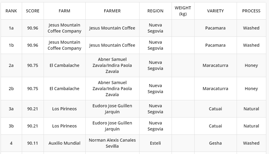 Nicaragua Cup of Excellence coffee beans