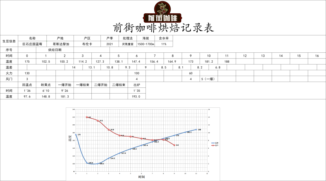 FrontStreet Coffee roasting profile chart showing temperature and time curves
