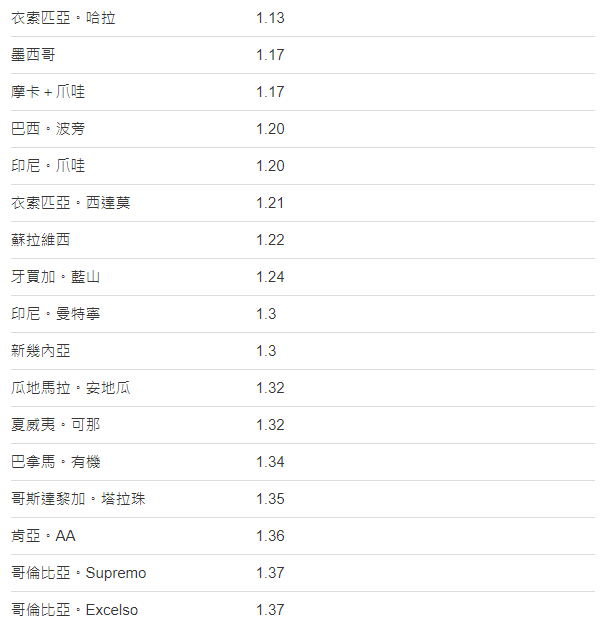 Map showing caffeine content percentages in major coffee-producing regions