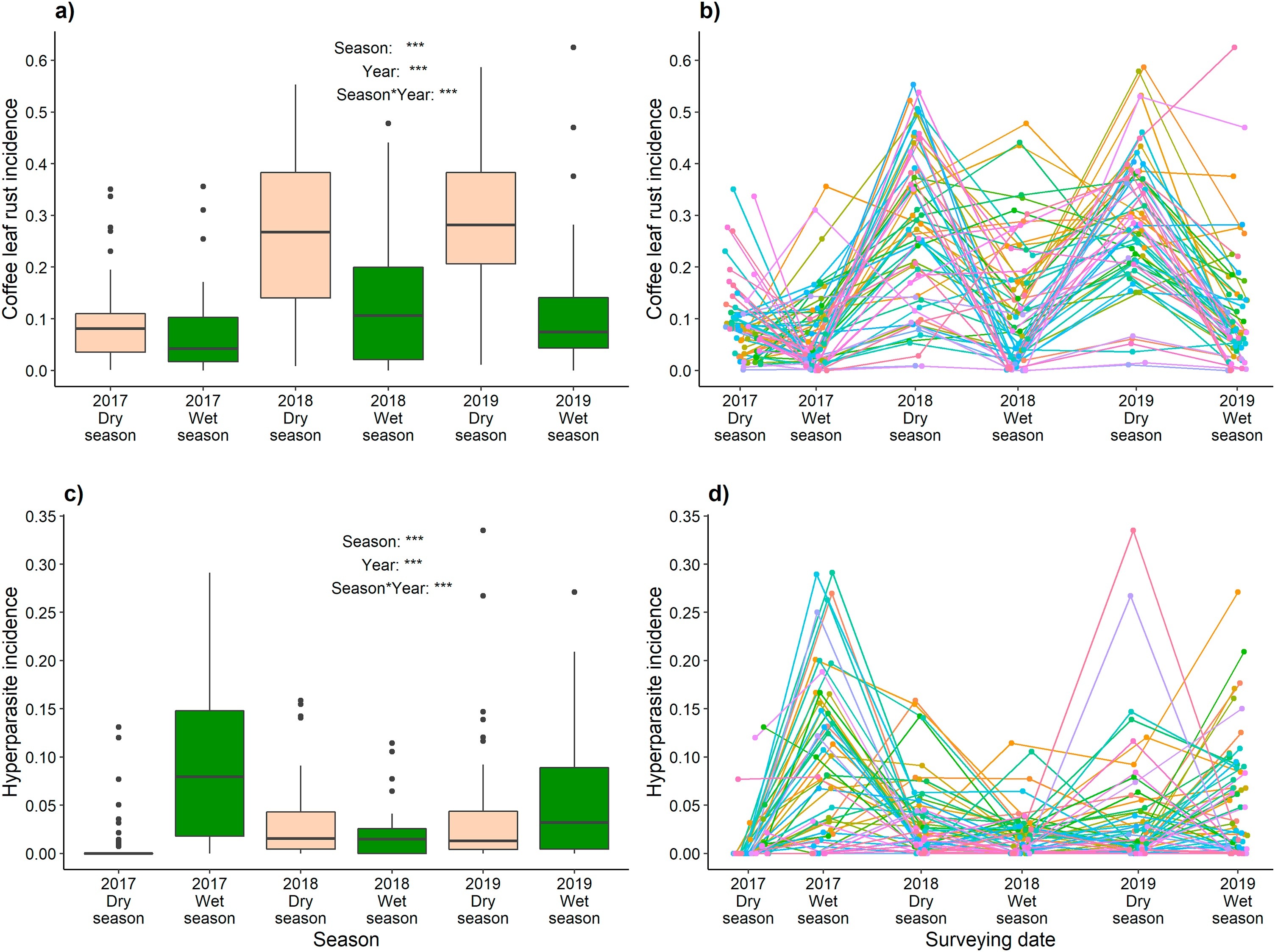 Comparative study showing coffee leaf rust progression in different environmental conditions