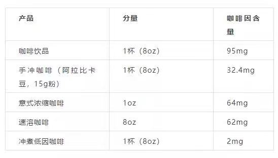 Caffeine content comparison chart for different coffee types