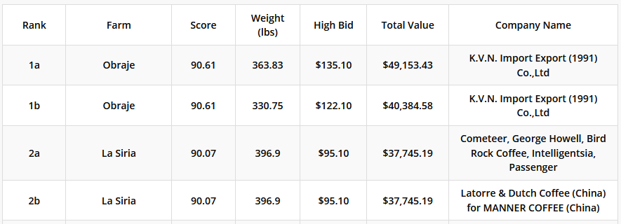 COE price comparison chart