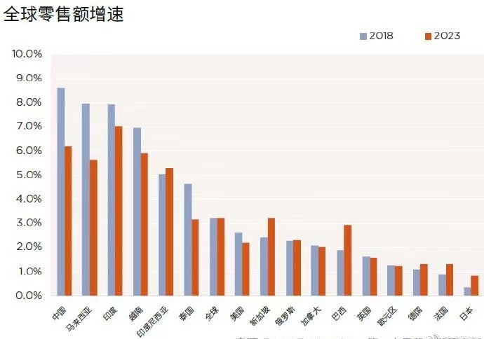 Data visualization showing China's retail sales growth compared to global markets
