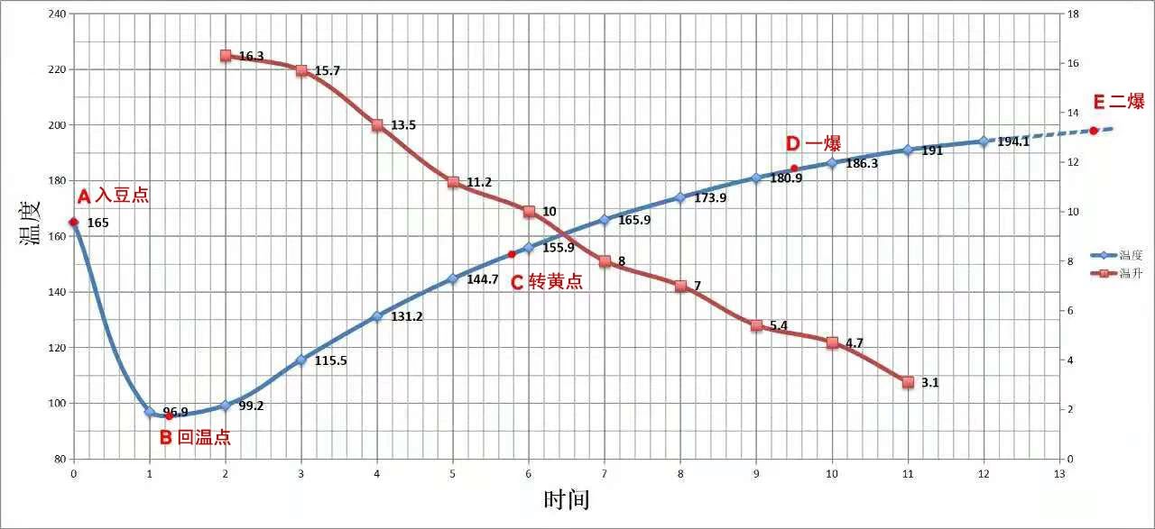 Coffee roasting timeline showing key milestones
