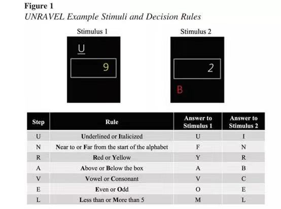 Research methodology showing tasks and sleep conditions