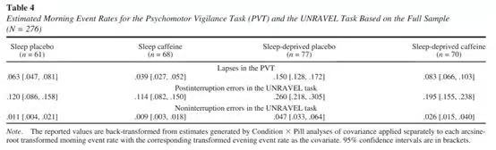 Graph showing task performance comparison
