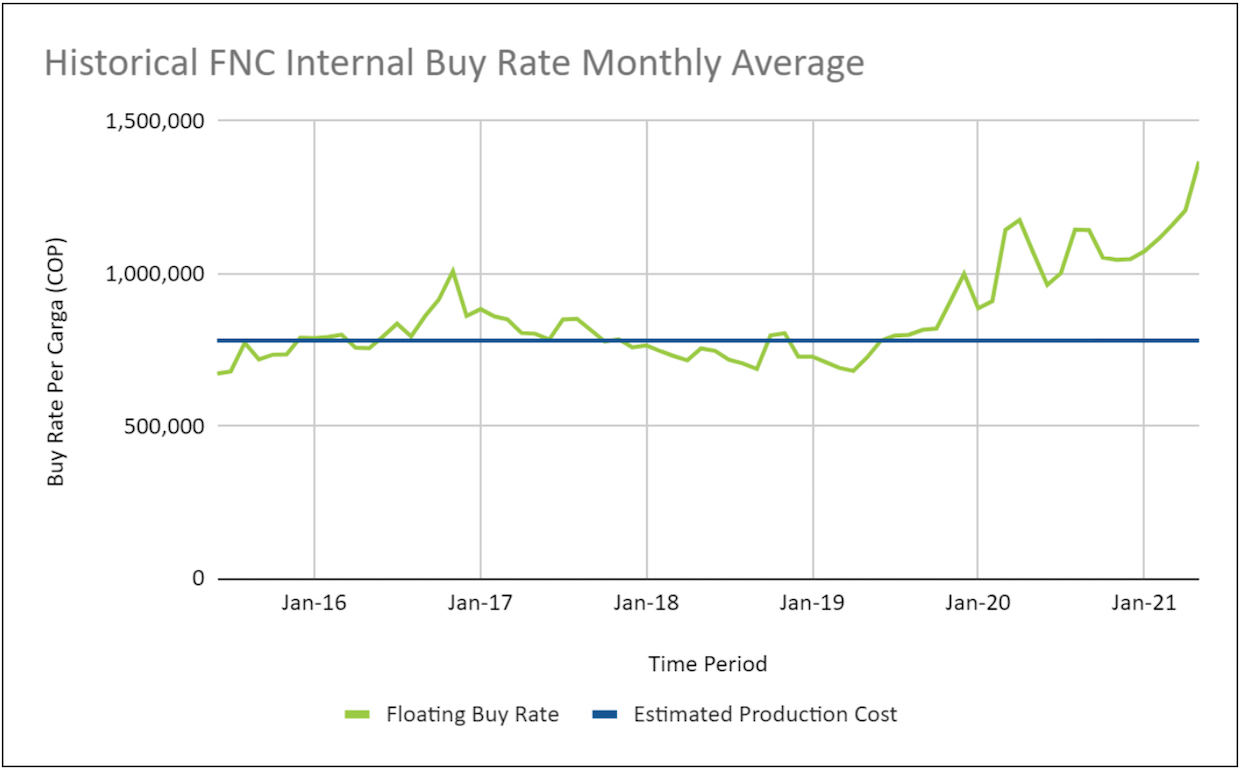 Data from: Federacion Nacional de Cafeteros de Colombia