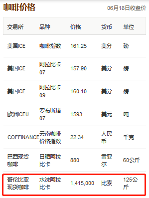 Data from: Coffee Finance Network