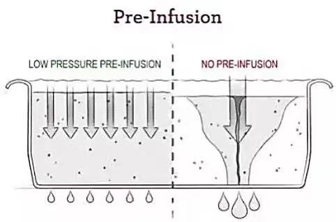 Comparison between low-pressure pre-infusion and high-pressure extraction