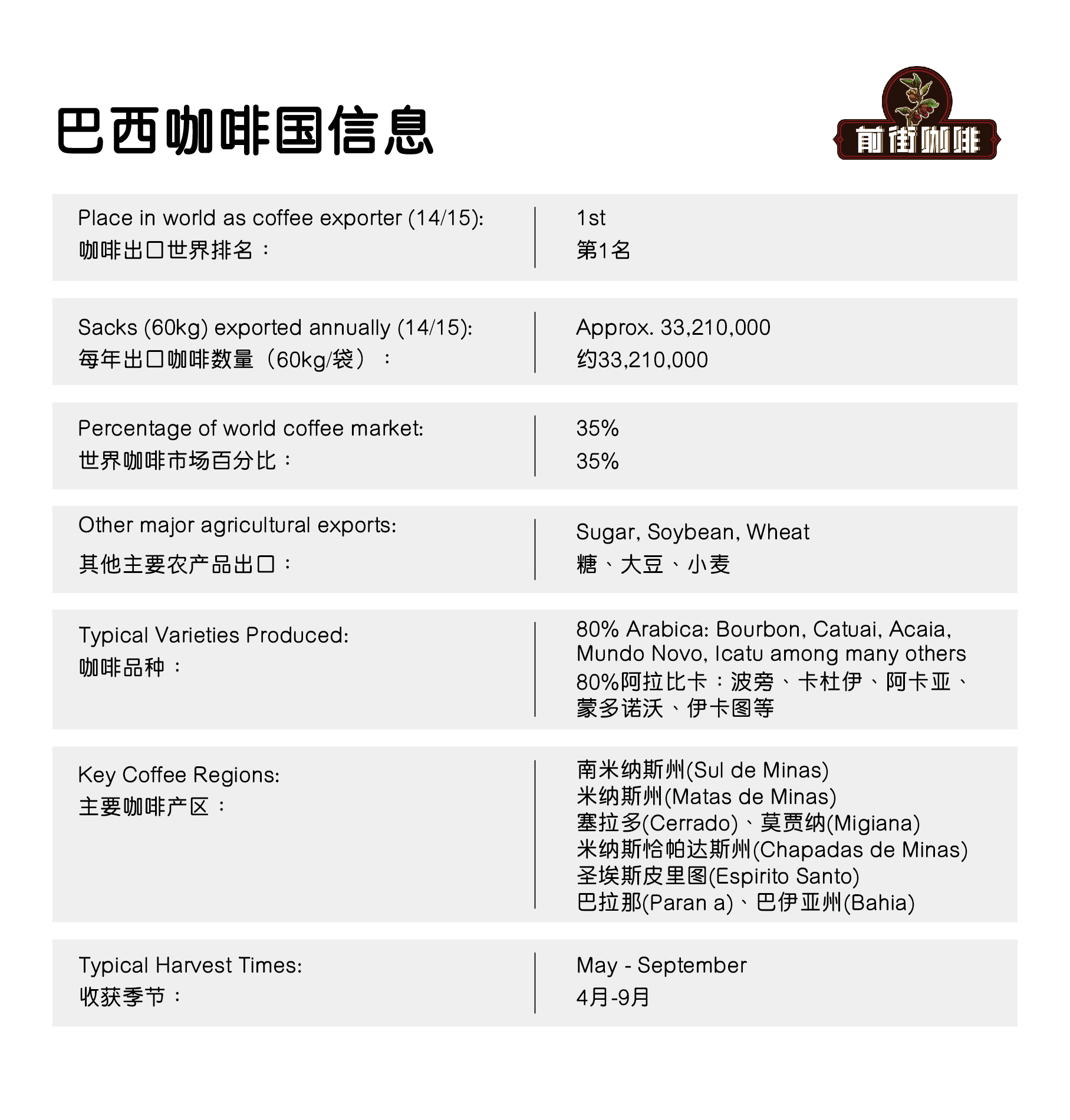 Brazilian Coffee Estate Information