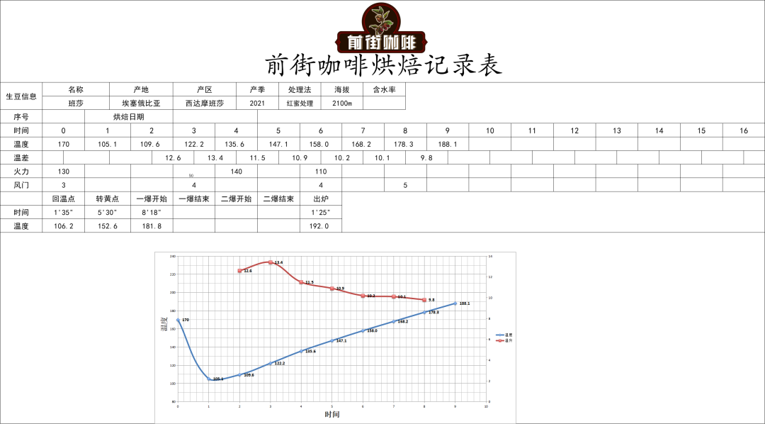 FrontStreet Coffee Roasting Profile