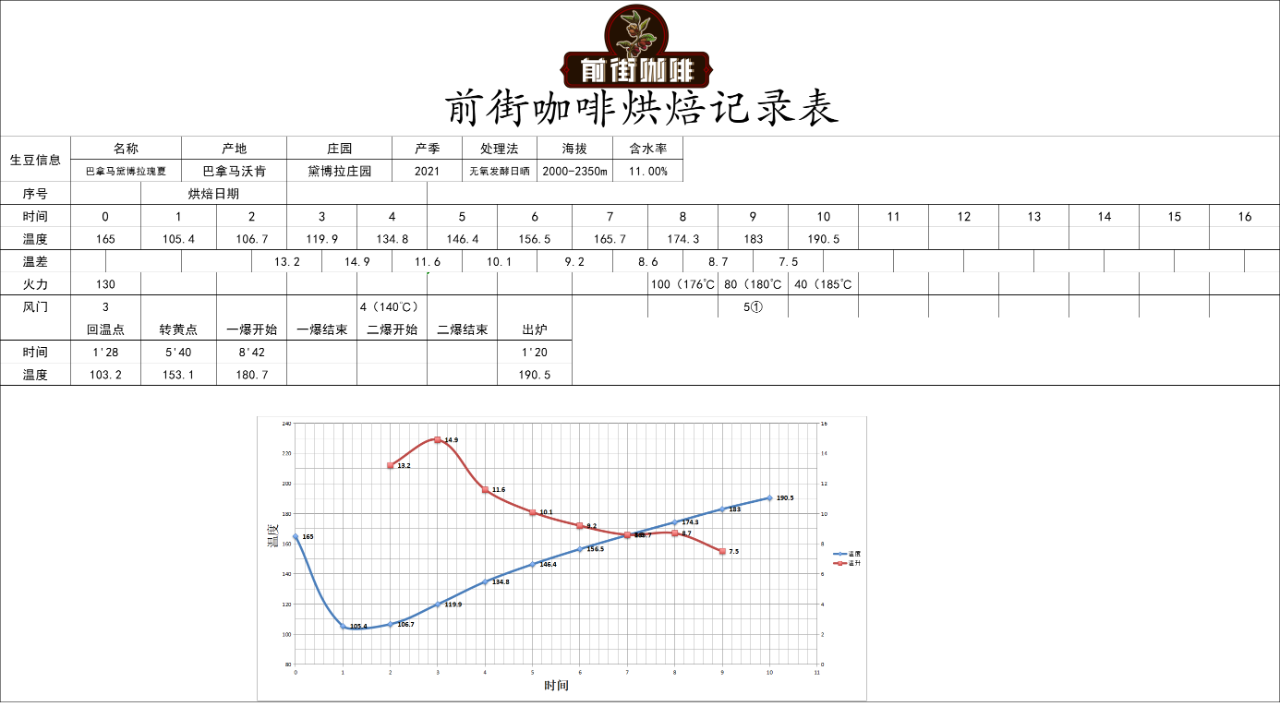 Roasted Geisha coffee beans