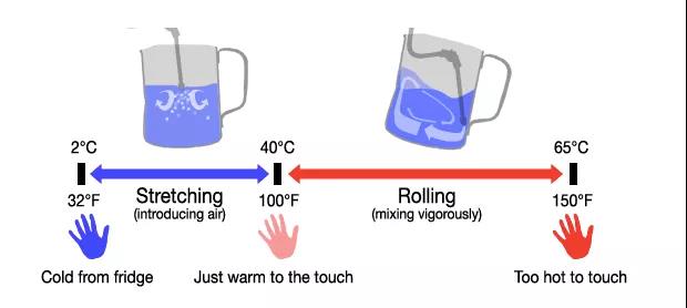 Milk temperature being checked with thermometer during frothing