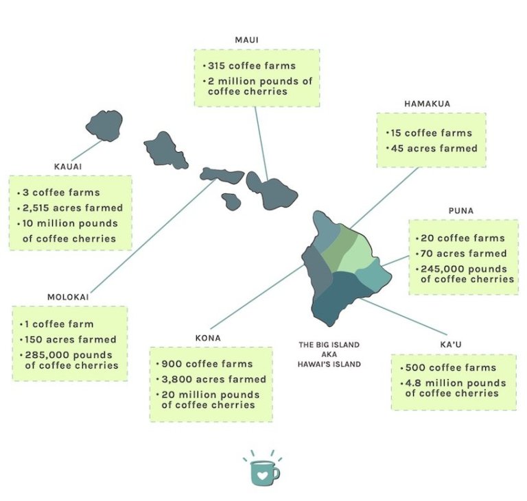 Hawaii coffee regions map