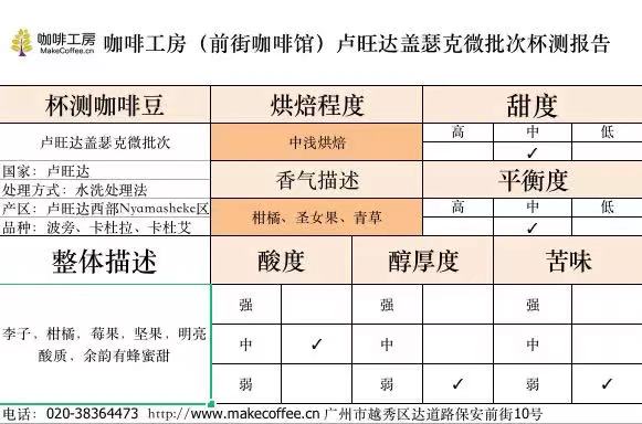 Rwanda coffee cupping notes