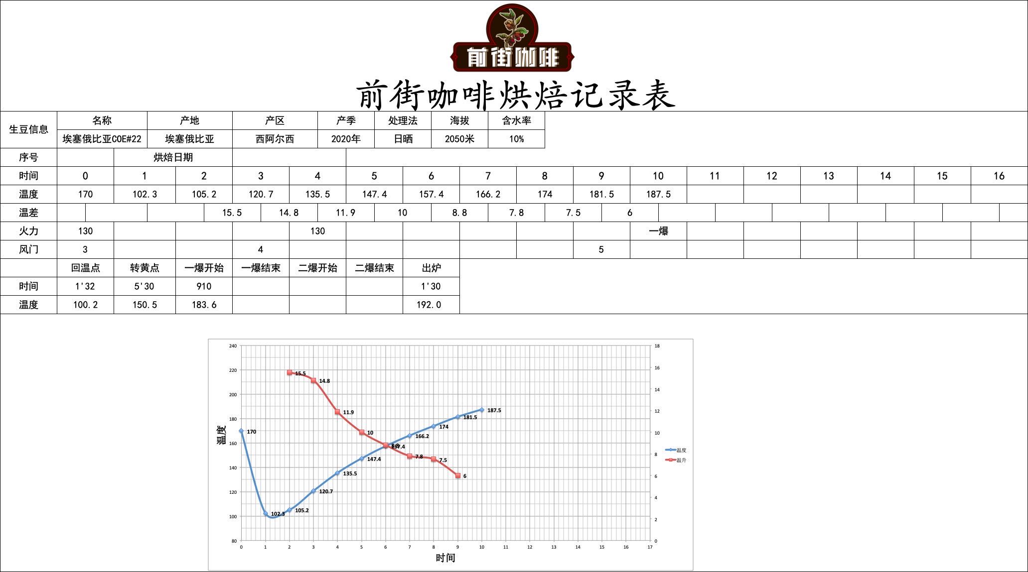 FrontStreet Coffee's roasting process for Ethiopian coffee beans