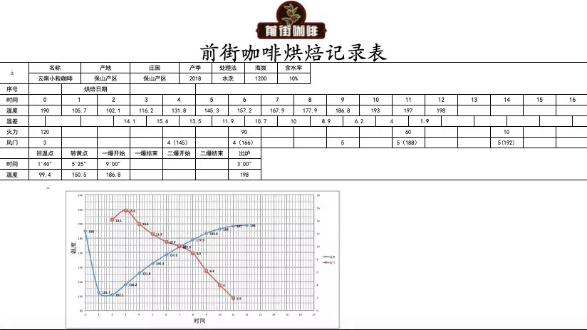 Coffee roasting profile chart