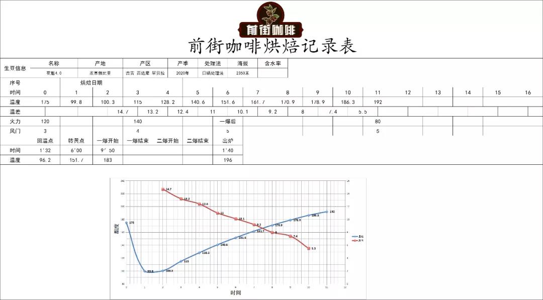 Guifei 4.0 Roasting Profile