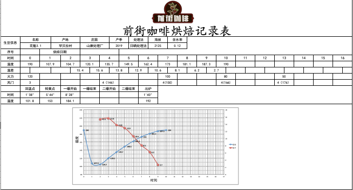 Guifei 3.1 Roasting Curve