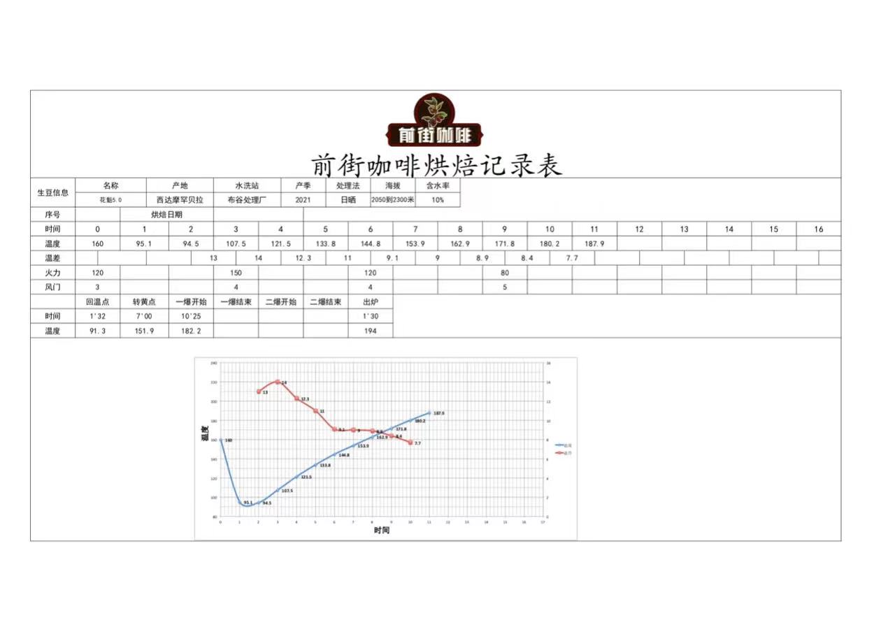 Coffee Roasting Process