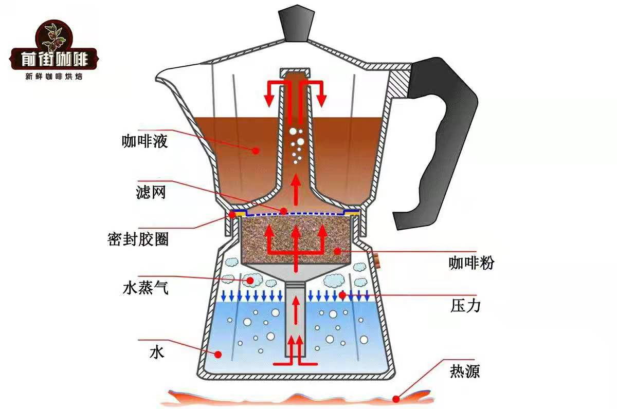 Moka pot structure showing three parts
