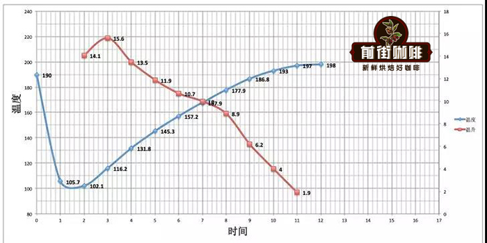 Roasted Yunnan coffee beans