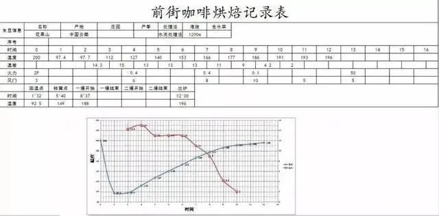 Roasting Huaguoshan coffee beans