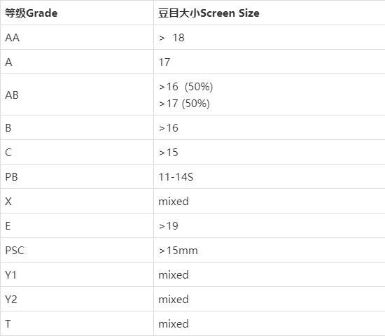 Papua New Guinea Coffee Grading System